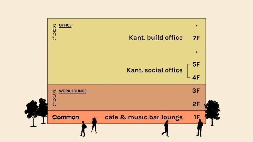 Kant.は、ワークラウンジ、オフィス、カフェ＆ミュージックバーラウンジで構成される複合施設